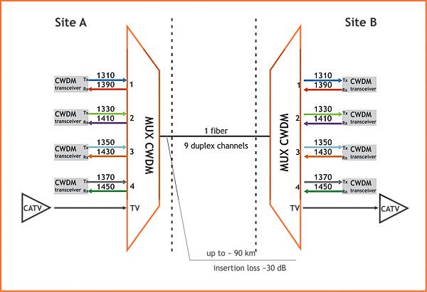 Passive CWDM +TV