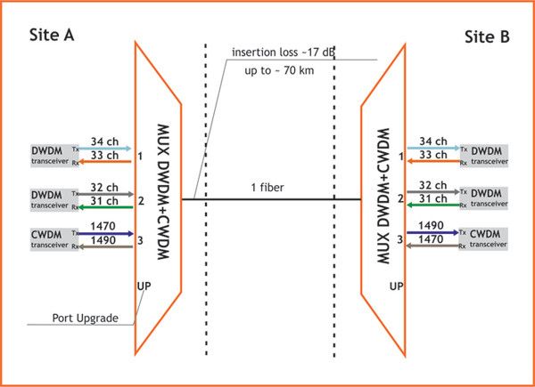 Hybrid CWDM+DWDM