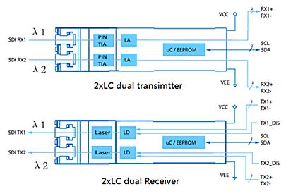 SDI-SFP-2xLC-Dual