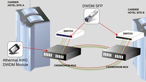 WDM-SYSTMES