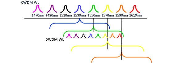 DWDM-IN-CWDM