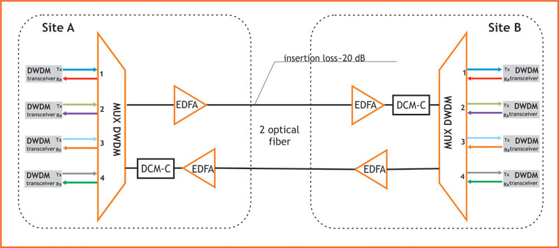 DWDM Active Systems with Optical Amplifiers